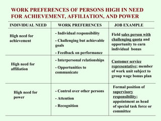 WORK PREFERENCES OF PERSONS HIGH IN NEED 
FOR ACHIEVEMENT, AFFILIATION, AND POWER 
INDIVIDUAL NEED WORK PREFERENCES JOB EXAMPLE 
High need for 
achievement 
High need for 
affiliation 
High need for 
power 
- Individual responsibility 
- Challenging but achievable 
goals 
- Feedback on performance 
- Interpersonal relationships 
- Opportunities to 
communicate 
- Control over other persons 
- Attention 
- Recognition 
Field sales person with 
challenging quota and 
opportunity to earn 
individual bonus 
Customer service 
representative; member 
of work unit subject to 
group wage bonus plan 
Formal position of 
supervisory 
responsibility; 
appointment as head 
of special task force or 
committee 
 