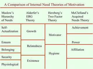 A Comparison of Internal Need Theories of Motivation 
Maslow’s Alderfer’s Herzberg’s McClelland’s 
Hierarchy ERG Two Factor Acquired 
of Needs Theory Theory Needs Theory 
Self- Achievement 
Actualization Growth 
Motivator 
Esteem Power 
Relatedness 
Belonging Affiliation 
Hygiene 
Security 
Existence 
Physiological 
 
