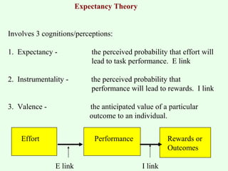 Expectancy Theory 
Involves 3 cognitions/perceptions: 
1. Expectancy - the perceived probability that effort will 
lead to task performance. E link 
2. Instrumentality - the perceived probability that 
performance will lead to rewards. I link 
3. Valence - the anticipated value of a particular 
outcome to an individual. 
Effort Performance Rewards or 
Outcomes 
E link I link 
 