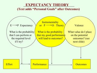 EXPECTANCY THEORY 
(Text adds “Personal Goals” after Outcomes) 
Instrumentality 
E P Expectancy or P O Theory Valence 
What is the probability What is the probability What value do I place 
that I can perform at that my good performance on the potential 
the required level will lead to outcomes? outcomes? (see 
if I try? next slide) 
Effort Performance Outcomes 
 