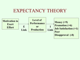 EXPECTANCY THEORY 
Motivation to 
Exert 
Effort 
Level of 
Performance 
or 
Production 
Money (+9) 
Promotion (+6) 
Job Satisfaction (+1) 
Peer 
Disapproval (-8) 
E 
Link 
I 
Link 
 