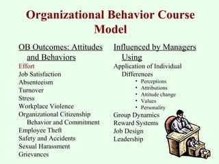 Organizational Behavior Course 
Model 
OB Outcomes: Attitudes 
and Behaviors 
Effort 
Job Satisfaction 
Absenteeism 
Turnover 
Stress 
Workplace Violence 
Organizational Citizenship 
Behavior and Commitment 
Employee Theft 
Safety and Accidents 
Sexual Harassment 
Grievances 
Influenced by Managers 
Using 
Application of Individual 
Differences 
• Perceptions 
• Attributions 
• Attitude change 
• Values 
• Personality 
Group Dynamics 
Reward Systems 
Job Design 
Leadership 
 
