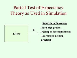 Partial Test of Expectancy 
Theory as Used in Simulation 
Effort 
-Earn high grades 
-Feeling of accomplishment 
-Learning something 
practical 
E 
Rewards or Outcomes 
 