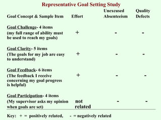 Representative Goal Setting Study 
Unexcused Quality 
Goal Concept & Sample Item Effort Absenteeism Defects 
Goal Challenge- 4 items 
(my full range of ability must + - - 
be used to reach my goals) 
Goal Clarity- 5 items 
(The goals for my job are easy + - - 
to understand) 
Goal Feedback- 6 items 
(The feedback I receive + - - 
concerning my goal progress 
is helpful) 
Goal Participation- 4 items 
(My supervisor asks my opinion not - - 
when goals are set) related 
Key: + = positively related, - = negatively related 
 