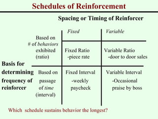 Schedules of Reinforcement 
Spacing or Timing of Reinforcer 
Fixed Variable 
Based on 
# of behaviors 
exhibited Fixed Ratio Variable Ratio 
(ratio) -piece rate -door to door sales 
Basis for 
determining Based on Fixed Interval Variable Interval 
frequency of passage -weekly -Occasional 
reinforcer of time paycheck praise by boss 
(interval) 
Which schedule sustains behavior the longest? 
 