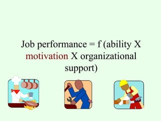 Job performance = f (ability X 
motivation X organizational 
support) 
 