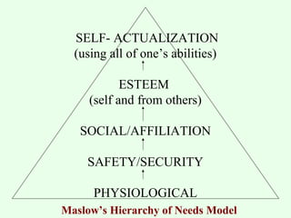 SELF- ACTUALIZATION 
(using all of one’s abilities) 
ESTEEM 
(self and from others) 
SOCIAL/AFFILIATION 
SAFETY/SECURITY 
PHYSIOLOGICAL 
Maslow’s Hierarchy of Needs Model 
 