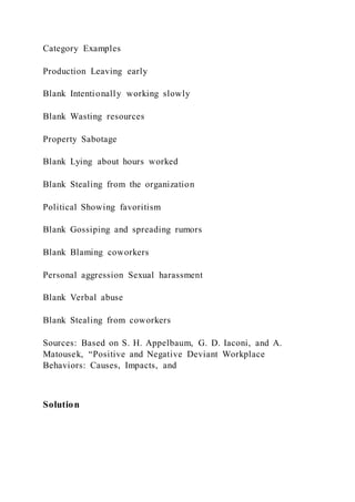 Category Examples
Production Leaving early
Blank Intentionally working slowly
Blank Wasting resources
Property Sabotage
Blank Lying about hours worked
Blank Stealing from the organization
Political Showing favoritism
Blank Gossiping and spreading rumors
Blank Blaming coworkers
Personal aggression Sexual harassment
Blank Verbal abuse
Blank Stealing from coworkers
Sources: Based on S. H. Appelbaum, G. D. Iaconi, and A.
Matousek, “Positive and Negative Deviant Workplace
Behaviors: Causes, Impacts, and
Solution
 