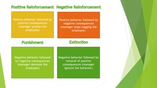 Positive behavior followed by
positive consequences
(manager praises the
employee)
Positive behavior followed by
negative consequences
(manager stops nagging the
employee)
Negative behavior followed by
removal of positive
consequences (manager
ignores the behavior)
Negative behavior followed
by negative consequences
(manager demotes the
employee)
 