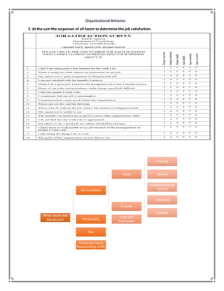 Organizational Behavior
3. At the sum the responses of all facets to determine the job satisfaction.
What causes Job
Satisfaction
Job Condition
Inside
Training
Variety
Independence &
Control
Outside
Feedback
Support
Personality
Core Self
Evaluation
Pay
Corporate Social
Responsibilty (CSR)
 