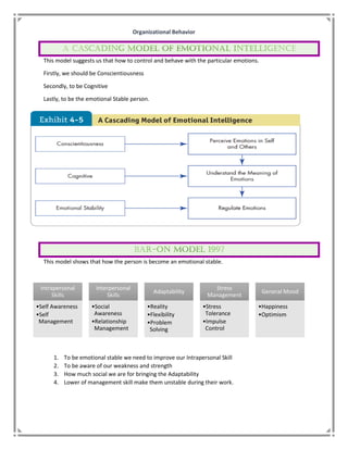Organizational Behavior
This model suggests us that how to control and behave with the particular emotions.
Firstly, we should be Conscientiousness
Secondly, to be Cognitive
Lastly, to be the emotional Stable person.
This model shows that how the person is become an emotional stable.
1. To be emotional stable we need to improve our Intrapersonal Skill
2. To be aware of our weakness and strength
3. How much social we are for bringing the Adaptability
4. Lower of management skill make them unstable during their work.
Intrapersonal
Skills
•Self Awareness
•Self
Management
Interpersonal
Skills
•Social
Awareness
•Relationship
Management
Adaptability
•Reality
•Flexibility
•Problem
Solving
Stress
Management
•Stress
Tolerance
•Impulse
Control
General Mood
•Happiness
•Optimism
 