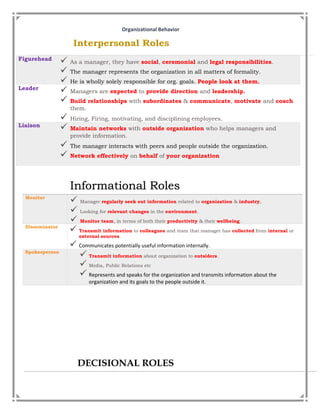 Organizational Behavior
DECISIONAL ROLES
Figurehead
 As a manager, they have social, ceremonial and legal responsibilities.
 The manager represents the organization in all matters of formality.
 He is wholly solely responsible for org. goals. People look at them.
Leader
 Managers are expected to provide direction and leadership.
 Build relationships with subordinates & communicate, motivate and coach
them.
 Hiring, Firing, motivating, and disciplining employees.
Liaison
 Maintain networks with outside organization who helps managers and
provide information.
 The manager interacts with peers and people outside the organization.
 Network effectively on behalf of your organization
Informational Roles
Monitor
 Manager regularly seek out information related to organization & industry,
 Looking for relevant changes in the environment.
 Monitor team, in terms of both their productivity & their wellbeing.
Disseminator
 Transmit information to colleagues and team that manager has collected from internal or
external sources.
 Communicates potentially useful information internally.
Spokesperson
 Transmit information about organization to outsiders.
 Media, Public Relations etc
 Represents and speaks for the organization and transmits information about the
organization and its goals to the people outside it.
 