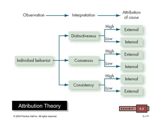 © 2003 Prentice Hall Inc. All rights reserved. 5–117
Attribution TheoryAttribution Theory E X H I B I T 5-2
 