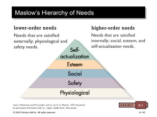 © 2003 Prentice Hall Inc. All rights reserved. 6–142
Maslow’s Hierarchy of NeedsMaslow’s Hierarchy of Needs
E X H I B I T 6-1
 