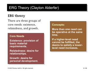 © 2003 Prentice Hall Inc. All rights reserved. 6–148
ERG Theory (Clayton Alderfer)ERG Theory (Clayton Alderfer)
Core Needs
Existence: provision of
basic material
requirements.
Relatedness: desire for
relationships.
Growth: desire for
personal development.
Core Needs
Existence: provision of
basic material
requirements.
Relatedness: desire for
relationships.
Growth: desire for
personal development.
Concepts:
More than one need can
be operative at the same
time.
If a higher-level need
cannot be fulfilled, the
desire to satisfy a lower-
level need increases.
Concepts:
More than one need can
be operative at the same
time.
If a higher-level need
cannot be fulfilled, the
desire to satisfy a lower-
level need increases.
 