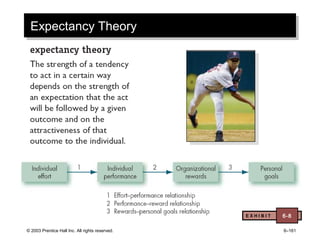 © 2003 Prentice Hall Inc. All rights reserved. 6–161
Expectancy TheoryExpectancy Theory
E X H I B I T 6-8
 