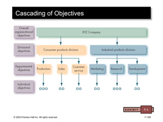 © 2003 Prentice Hall Inc. All rights reserved. 7–169
Cascading of ObjectivesCascading of Objectives
E X H I B I T 7-1
 