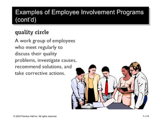 © 2003 Prentice Hall Inc. All rights reserved. 7–174
Examples of Employee Involvement Programs
(cont’d)
Examples of Employee Involvement Programs
(cont’d)
 