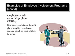 © 2003 Prentice Hall Inc. All rights reserved. 7–176
Examples of Employee Involvement Programs
(cont’d)
Examples of Employee Involvement Programs
(cont’d)
 