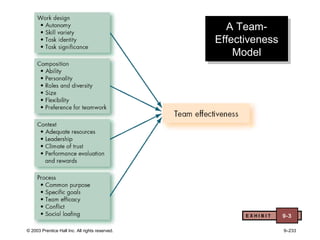 © 2003 Prentice Hall Inc. All rights reserved. 9–233
A Team-
Effectiveness
Model
A Team-
Effectiveness
Model
E X H I B I T 9-3
 