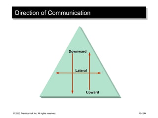 © 2003 Prentice Hall Inc. All rights reserved. 10–244
Direction of CommunicationDirection of Communication
Upward
Downward
Lateral
 