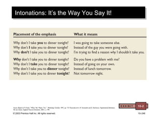 © 2003 Prentice Hall Inc. All rights reserved. 10–246
Intonations: It’s the Way You Say It!Intonations: It’s the Way You Say It!
E X H I B I T 10-2
 