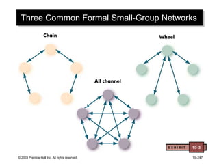 © 2003 Prentice Hall Inc. All rights reserved. 10–247
Three Common Formal Small-Group NetworksThree Common Formal Small-Group Networks
E X H I B I T 10-3
 
