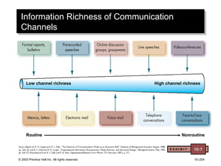 © 2003 Prentice Hall Inc. All rights reserved. 10–254
Information Richness of Communication
Channels
Information Richness of Communication
Channels
E X H I B I T 10-7
Low channel richness High channel richness
Routine Nonroutine
 