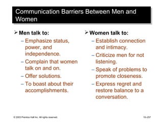 © 2003 Prentice Hall Inc. All rights reserved. 10–257
Communication Barriers Between Men and
Women
Communication Barriers Between Men and
Women
Men talk to:
– Emphasize status,
power, and
independence.
– Complain that women
talk on and on.
– Offer solutions.
– To boast about their
accomplishments.
Women talk to:
– Establish connection
and intimacy.
– Criticize men for not
listening.
– Speak of problems to
promote closeness.
– Express regret and
restore balance to a
conversation.
 