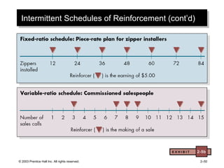© 2003 Prentice Hall Inc. All rights reserved. 2–50
Intermittent Schedules of Reinforcement (cont’d)Intermittent Schedules of Reinforcement (cont’d)
E X H I B I T 2-5b
 