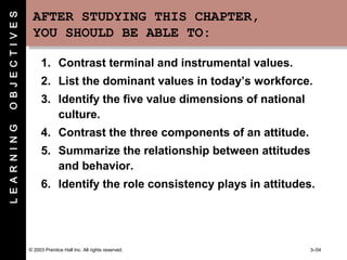 © 2003 Prentice Hall Inc. All rights reserved. 3–54
AFTER STUDYING THIS CHAPTER,
YOU SHOULD BE ABLE TO:
AFTER STUDYING THIS CHAPTER,
YOU SHOULD BE ABLE TO:
1. Contrast terminal and instrumental values.
2. List the dominant values in today’s workforce.
3. Identify the five value dimensions of national
culture.
4. Contrast the three components of an attitude.
5. Summarize the relationship between attitudes
and behavior.
6. Identify the role consistency plays in attitudes.
LEARNINGOBJECTIVES
 