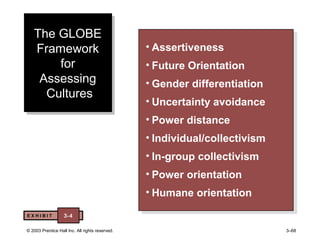 © 2003 Prentice Hall Inc. All rights reserved. 3–68
The GLOBE
Framework
for
Assessing
Cultures
The GLOBE
Framework
for
Assessing
Cultures
• Assertiveness
• Future Orientation
• Gender differentiation
• Uncertainty avoidance
• Power distance
• Individual/collectivism
• In-group collectivism
• Power orientation
• Humane orientation
• Assertiveness
• Future Orientation
• Gender differentiation
• Uncertainty avoidance
• Power distance
• Individual/collectivism
• In-group collectivism
• Power orientation
• Humane orientation
E X H I B I T 3-4
 
