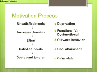 Motivation Process
Employee Motivation
140
Unsatisfied needs
Increased tension
Effort
Satisfied needs
Decreased tension
 Deprivation
 Functional Vs
Dysfunctional
 Outward behavior
 Goal attainment
 Calm state
 
