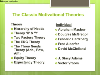 The Classic Motivational Theories
Employee Motivation
141
Theory
 Hierarchy of Needs
 Theory ‘X’ & ‘Y’
 Two Factors Theory
 The ERG Theory
 The Three Needs
Theory (Ach., Pow,
Aff.)
 Equity Theory
 Expectancy Theory
Individual
 Abraham Maslow
 Douglas McGregor
 Frederic Hertzberg
 Fred Alderfer
 David McClelland
 J. Stacy Adams
 Victor Vroom
 