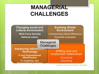 MANAGERIAL
CHALLENGES
Changing social and
cultural environment
Work Force diversity
National culture
Evolving Global
Environment
Understanding Global Differences
Expatriate employees
Advancing Information
Technology
IT and Organizational
Effectiveness
IT, Creativity, and
Organizational Learning
Shifting work and
employment relationships
Outsourcing
Downsizing
Managerial
Challenges
Leadstar - Dr. Gemechis Desta, OB (MBA)
 