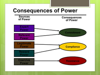 Commitment
Consequences of Power
Reward
Power
Legitimate
Power
Coercive
Power
Expert
Power
Referent
Power
Resistance
Compliance
Sources
of Power
Consequences
of Power
 