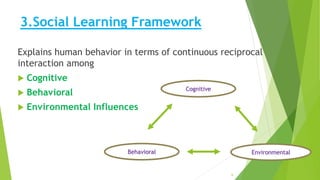 3.Social Learning Framework
Explains human behavior in terms of continuous reciprocal
interaction among
 Cognitive
 Behavioral
 Environmental Influences
9
Environmental
Cognitive
Behavioral
 