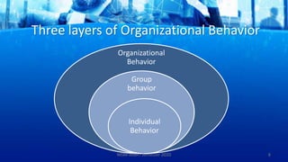 Three layers of Organizational Behavior
6
Organizational
Behavior
Group
behavior
Individual
Behavior
MSM-MBA I Semester 2020
 