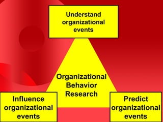 Understand
                  organizational
                     events




                 Organizational
                   Behavior
                   Research
  Influence                           Predict
organizational                     organizational
    events                            events
 