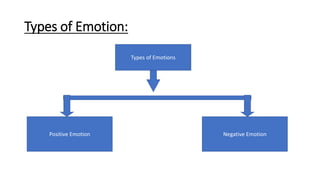 Types of Emotion:
Types of Emotions
Positive Emotion Negative Emotion
 