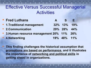 Effective Versus Successful Managerial 
Activities 
 Fred Luthans A S E 
 1.Traditional management 32% 13% 19% 
 2.Communication 29% 28% 44% 
 3.Human resource management 20% 11% 26% 
 4.Networking 19% 48% 11% 
 This finding challenges the historical assumption that 
promotions are based on performance, and it illustrates 
the importance of networking and political skills in 
getting ahead in organizations. 
 