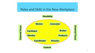 Roles and Skills in the New Workplace
17
Flexibility
Control
Mentor Innovator
Broker
Facilitator
Monitor Producer
Coordinator Director
Internal
Focus
External
Focus
 