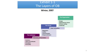 Exhibit 1-1
The Layers of OB
Winter, 2007
25
The Organization
Negotiation
Conflict
Communication
Groups and teams
Power and politics
The Group
Emotions
Values and attitudes
Perception
Personality
Motivating self and others
The Individual
Change
Organizational culture
Decision making
Leadership
 