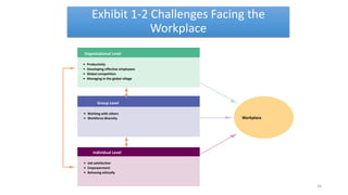 Exhibit 1-2 Challenges Facing the
Workplace
Organizational Level
Workplace
Organizational Level
• Productivity
• Developing effective employees
• Global competition
• Managing in the global village
Group Level
• Working with others
• Workforce diversity
Individual Level
• Job satisfaction
• Empowerment
• Behaving ethically
26
 