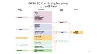 Exhibit 1-2 Contributing Disciplines
to the OB Field
Social psychology
Psychology
Behavioral
science
Contribution Unit of
analysis
Output
Anthropology
Sociology
Political science
Study of
Organizational
Behaviour
Organization
system
Learning
Motivation
Perception
Training
Leadership effectiveness
Job satisfaction
Individual decision making
Performance appraisal
Attitude measurement
Employee selection
Work design
Work stress
Group dynamics
Work teams
Communication
Power
Conflict
Intergroup behaviour
Formal organization theory
Organizational technology
Organizational change
Organizational culture
Conflict
Intraorganizational politics
Power
Organizational culture
Organizational environment
Behavioural change
Attitude change
Communication
Group processes
Group decision making
Group
Comparative values
Comparative attitudes
Cross-cultural analysis
Individual
35
 