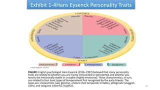 Exhibit 1-4Hans Eysenck Personality Traits
FIGURE: English psychologist Hans Eysenck (1916–1997) believed that many personality
traits are related to whether you are mainly introverted or extroverted and whether you
tend to be emotionally stable or unstable (highly emotional). These characteristics, in turn,
are related to four basic types of temperament first recognized by the early Greeks. The
types are: melancholic (sad, gloomy), choleric (hot-tempered, irritable), phlegmatic (sluggish,
calm), and sanguine (cheerful, hopeful). 60
 