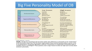 Big Five Personality Model of OB
FIGURE : The Big Five. According to the five-factor model, basic differences in personality can be “boiled down”
to the dimensions shown here. The five-factor model answers these essential questions about a person: Is she
or he extroverted or introverted? Agreeable or difficult? Conscientious or irresponsible? Emotionally stable or
unstable? Smart or unintelligent? These questions cover a large measure of what we might want to know about
someone’s personality.
61
 