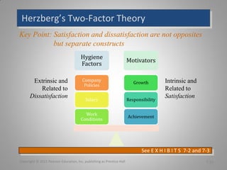 Herzberg’s Two-Factor Theory
Hygiene
Factors
Motivators
Achievement
Responsibility
Growth
Work
Conditions
Salary
Company
P...
