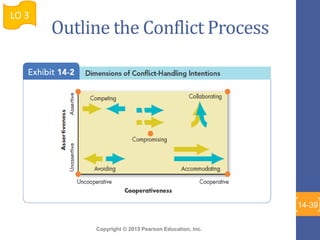 Copyright © 2015 Pearson Education, Inc.
Outline the Conflict Process
LO 3
14-39
 