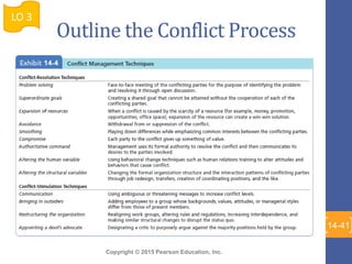 Copyright © 2015 Pearson Education, Inc.
Outline the Conflict Process
LO 3
14-41
 